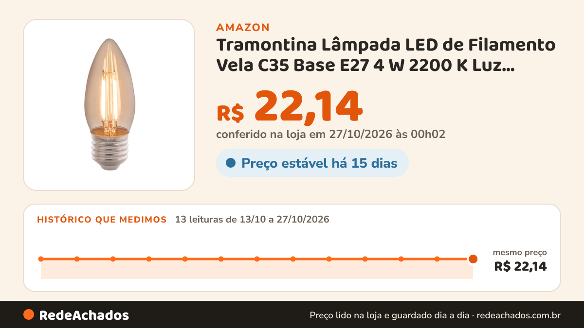 Histórico de preço de Tramontina Lâmpada LED de Filamento Vela C35 Base E27 4 W 2200 K Luz Amarela Vintage… na Amazon: 13 leituras de 13/10/2026 a 27/10/2026, mesmo preço, R$ 22,14, em todas; R$ 22,14 conferido em 27/10/2026 às 00h02