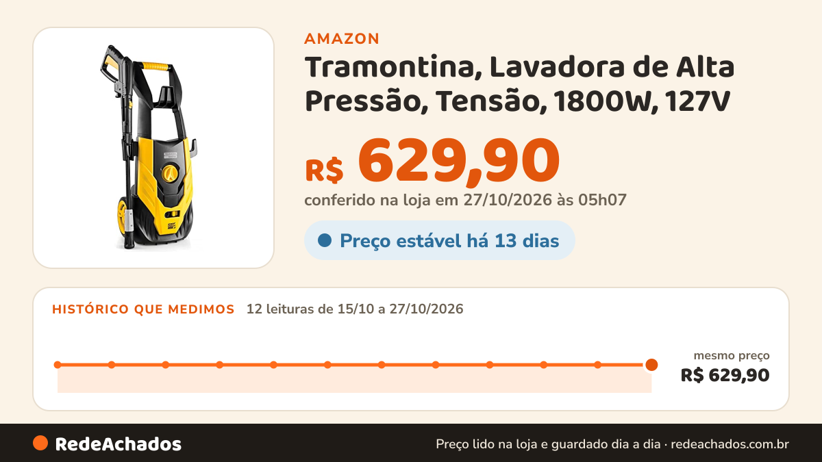 Histórico de preço de Tramontina, Lavadora de Alta Pressão, Tensão, 1800W, 127V na Amazon: 12 leituras de 15/10/2026 a 27/10/2026, mesmo preço, R$ 629,90, em todas; R$ 629,90 conferido em 27/10/2026 às 05h07
