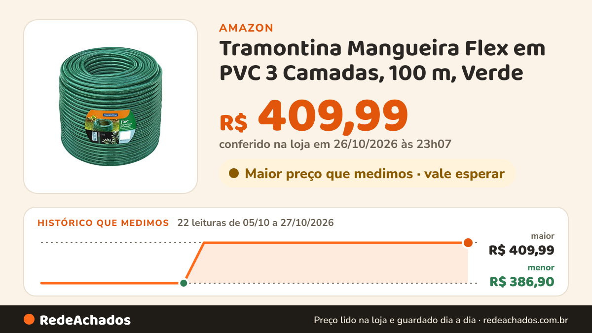 Histórico de preço de Tramontina Mangueira Flex em PVC 3 Camadas, 100 m, Verde na Amazon: 22 leituras de 05/10/2026 a 27/10/2026, menor R$ 386,90, maior R$ 409,99; R$ 409,99 conferido em 26/10/2026 às 23h07