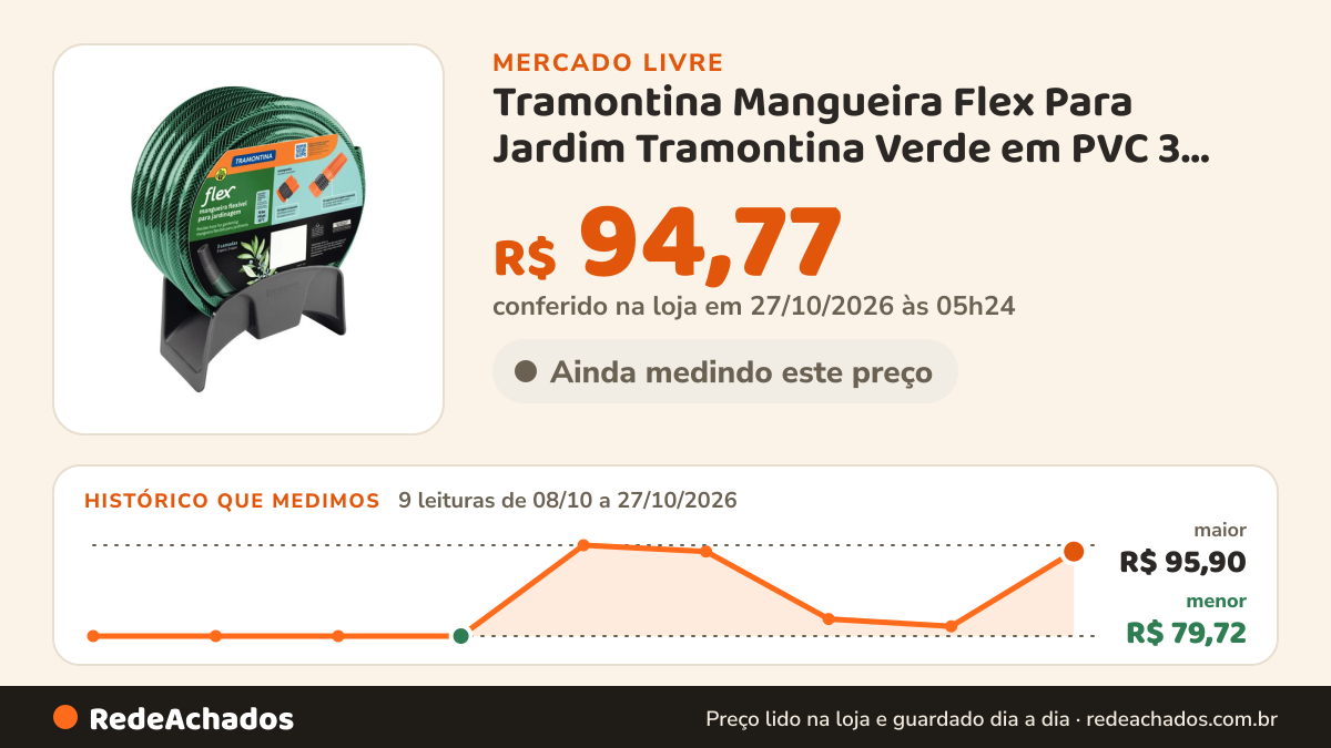 Histórico de preço de Tramontina Mangueira Flex Para Jardim Tramontina Verde em PVC 3 Camad no Mercado Livre: 9 leituras de 08/10/2026 a 27/10/2026, menor R$ 79,72, maior R$ 95,90; R$ 94,77 conferido em 27/10/2026 às 05h24