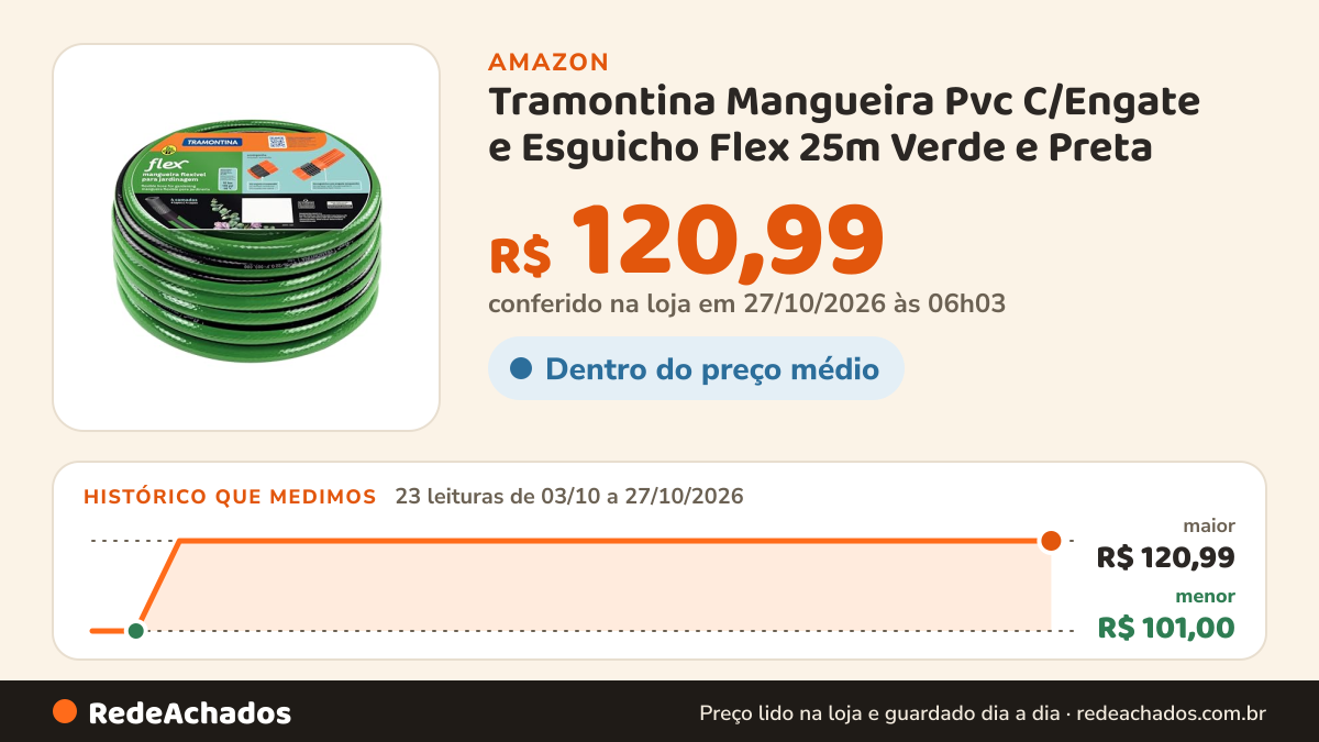 Histórico de preço de Tramontina Mangueira Pvc C/Engate e Esguicho Flex 25m Verde e Preta na Amazon: 23 leituras de 03/10/2026 a 27/10/2026, menor R$ 101,00, maior R$ 120,99; R$ 120,99 conferido em 27/10/2026 às 06h03