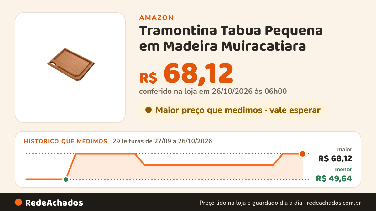 Histórico de preço de Tramontina Tabua Pequena em Madeira Muiracatiara na Amazon: 29 leituras de 27/09/2026 a 26/10/2026, menor R$ 49,64, maior R$ 68,12; R$ 68,12 conferido em 26/10/2026 às 06h00