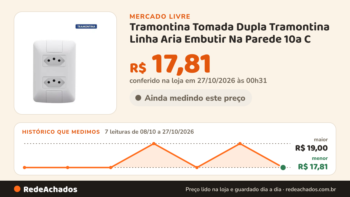 Histórico de preço de Tramontina Tomada Dupla Tramontina Linha Aria Embutir Na Parede 10a C no Mercado Livre: 7 leituras de 08/10/2026 a 27/10/2026, menor R$ 17,81, maior R$ 19,00; R$ 17,81 conferido em 27/10/2026 às 00h31