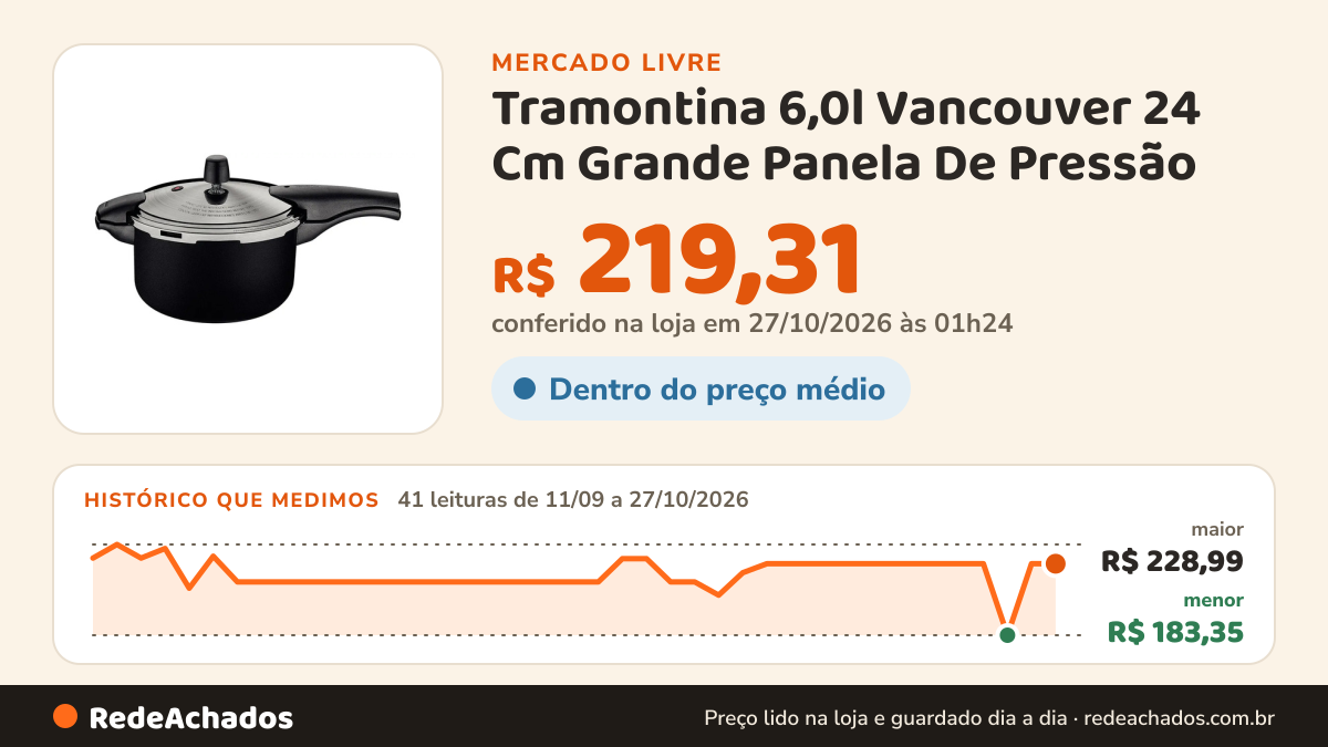 Histórico de preço de Tramontina 6,0l Vancouver 24 Cm Grande Panela De Pressão no Mercado Livre: 41 leituras de 11/09/2026 a 27/10/2026, menor R$ 183,35, maior R$ 228,99; R$ 219,31 conferido em 27/10/2026 às 01h24