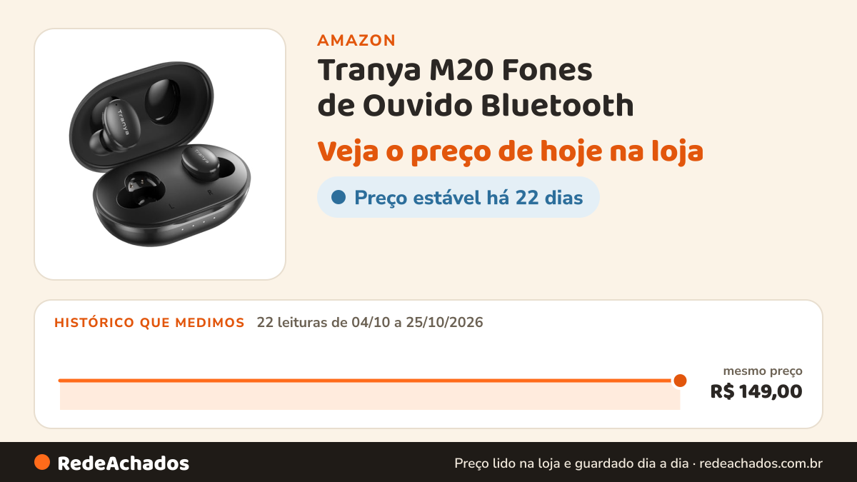 Histórico de preço de Tranya M20 Fones de Ouvido Bluetooth - 30 Horas de Bateria, À Prova de Suor, App… na Amazon: 22 leituras de 04/10/2026 a 25/10/2026, mesmo preço, R$ 149,00, em todas