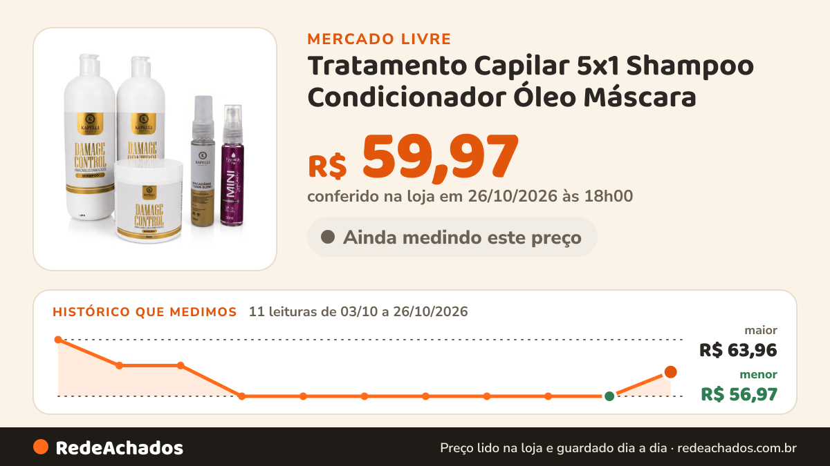 Histórico de preço de Tratamento Capilar 5x1 Shampoo Condicionador Óleo Máscara no Mercado Livre: 11 leituras de 03/10/2026 a 26/10/2026, menor R$ 56,97, maior R$ 63,96; R$ 59,97 conferido em 26/10/2026 às 18h00