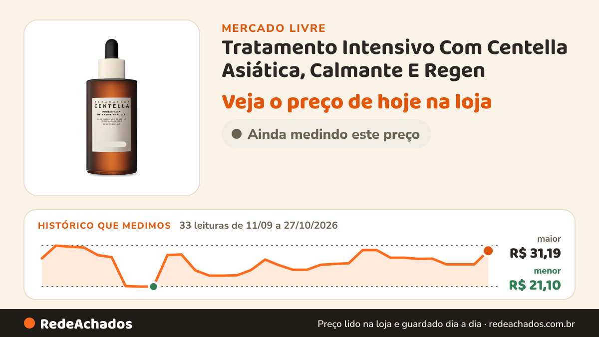 Histórico de preço de Tratamento Intensivo Com Centella Asiática, Calmante E Regen no Mercado Livre: 33 leituras de 11/09/2026 a 27/10/2026, menor R$ 21,10, maior R$ 31,19