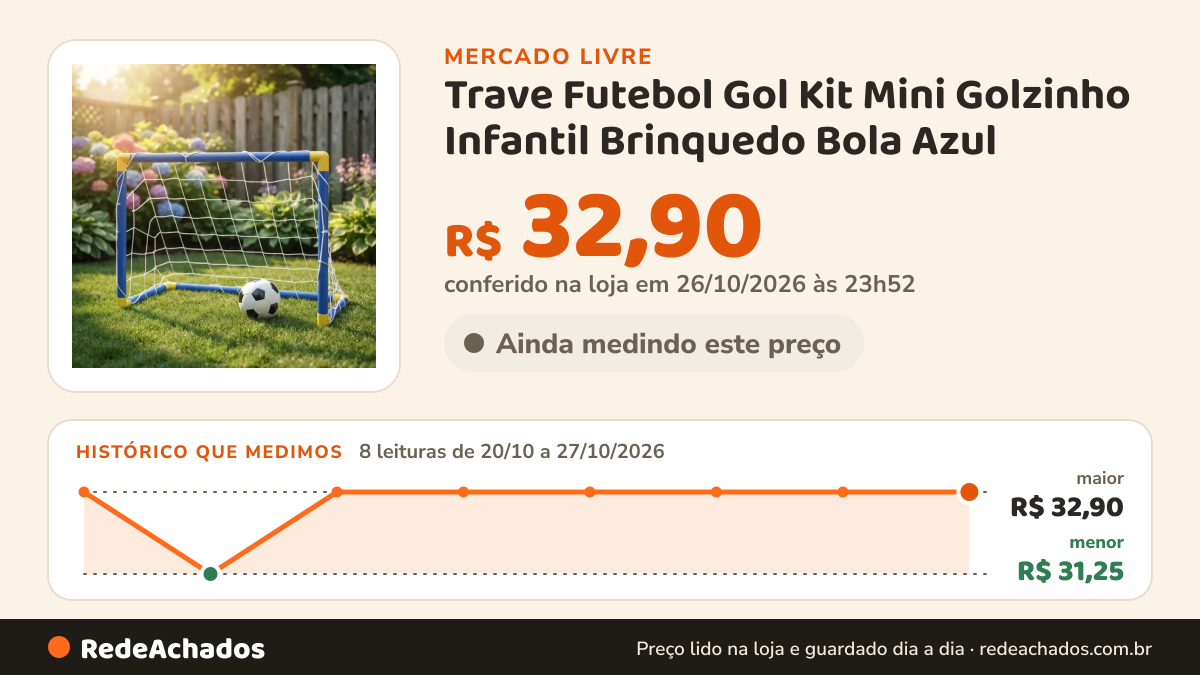 Histórico de preço de Trave Futebol Gol Kit Mini Golzinho Infantil Brinquedo Bola Azul no Mercado Livre: 8 leituras de 20/10/2026 a 27/10/2026, menor R$ 31,25, maior R$ 32,90; R$ 32,90 conferido em 26/10/2026 às 23h52
