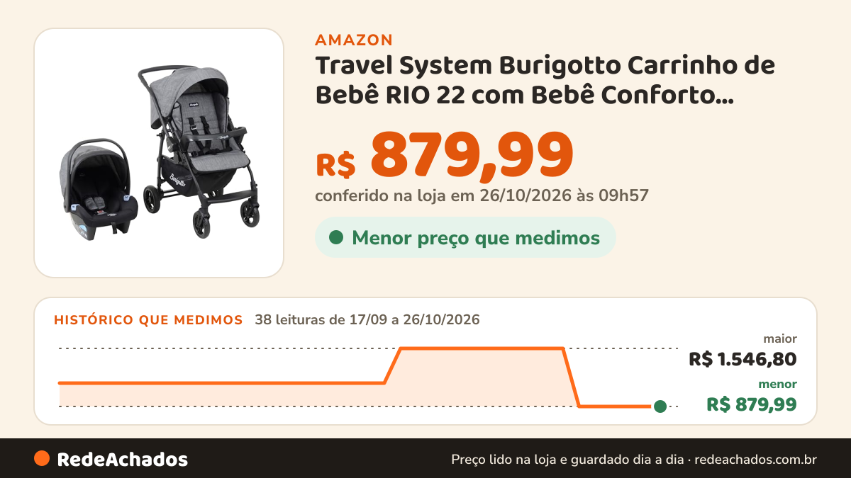Histórico de preço de Travel System Burigotto Carrinho de Bebê RIO 22 com Bebê Conforto Materna Cinza Mesclado na Amazon: 38 leituras de 17/09/2026 a 26/10/2026, menor R$ 879,99, maior R$ 1.546,80; R$ 879,99 conferido em 26/10/2026 às 09h57