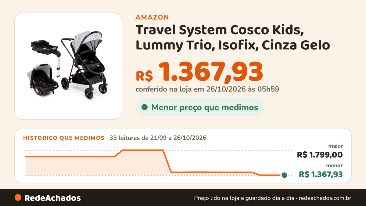 Histórico de preço de Travel System Cosco Kids, Lummy Trio, Isofix, Cinza Gelo na Amazon: 33 leituras de 21/09/2026 a 26/10/2026, menor R$ 1.367,93, maior R$ 1.799,00; R$ 1.367,93 conferido em 26/10/2026 às 05h59