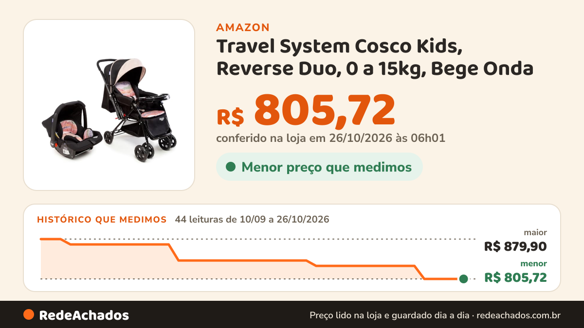 Histórico de preço de Travel System Cosco Kids, Reverse Duo, 0 a 15kg, Bege Onda na Amazon: 44 leituras de 10/09/2026 a 26/10/2026, menor R$ 805,72, maior R$ 879,90; R$ 805,72 conferido em 26/10/2026 às 06h01