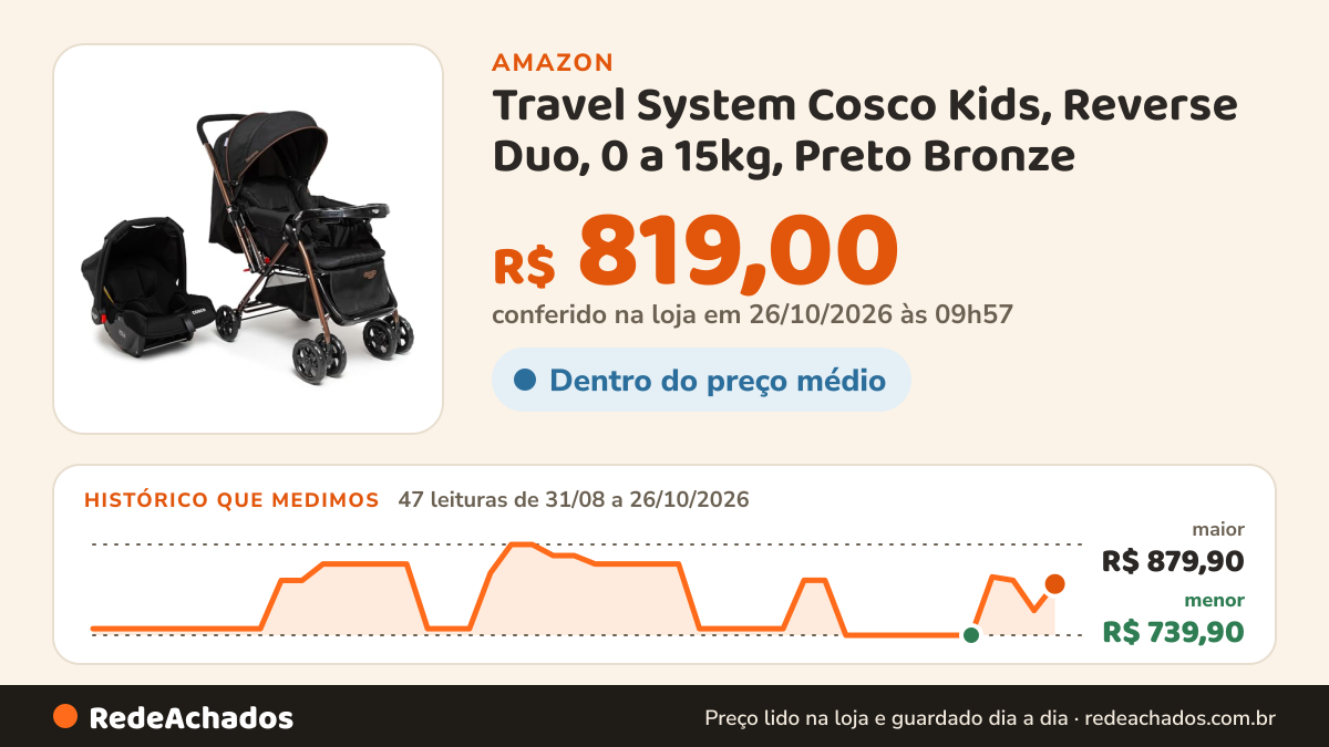 Histórico de preço de Travel System Cosco Kids, Reverse Duo, 0 a 15kg, Preto Bronze na Amazon: 47 leituras de 31/08/2026 a 26/10/2026, menor R$ 739,90, maior R$ 879,90; R$ 819,00 conferido em 26/10/2026 às 09h57
