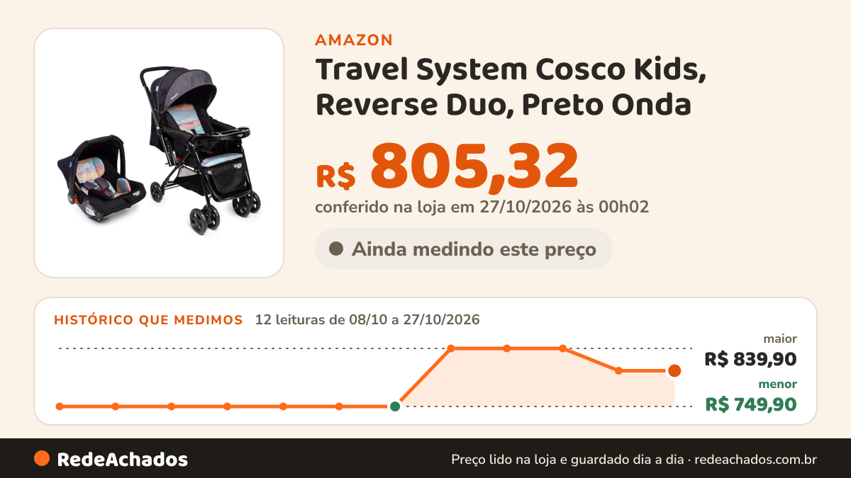 Histórico de preço de Travel System Cosco Kids, Reverse Duo, Preto Onda na Amazon: 12 leituras de 08/10/2026 a 27/10/2026, menor R$ 749,90, maior R$ 839,90; R$ 805,32 conferido em 27/10/2026 às 00h02