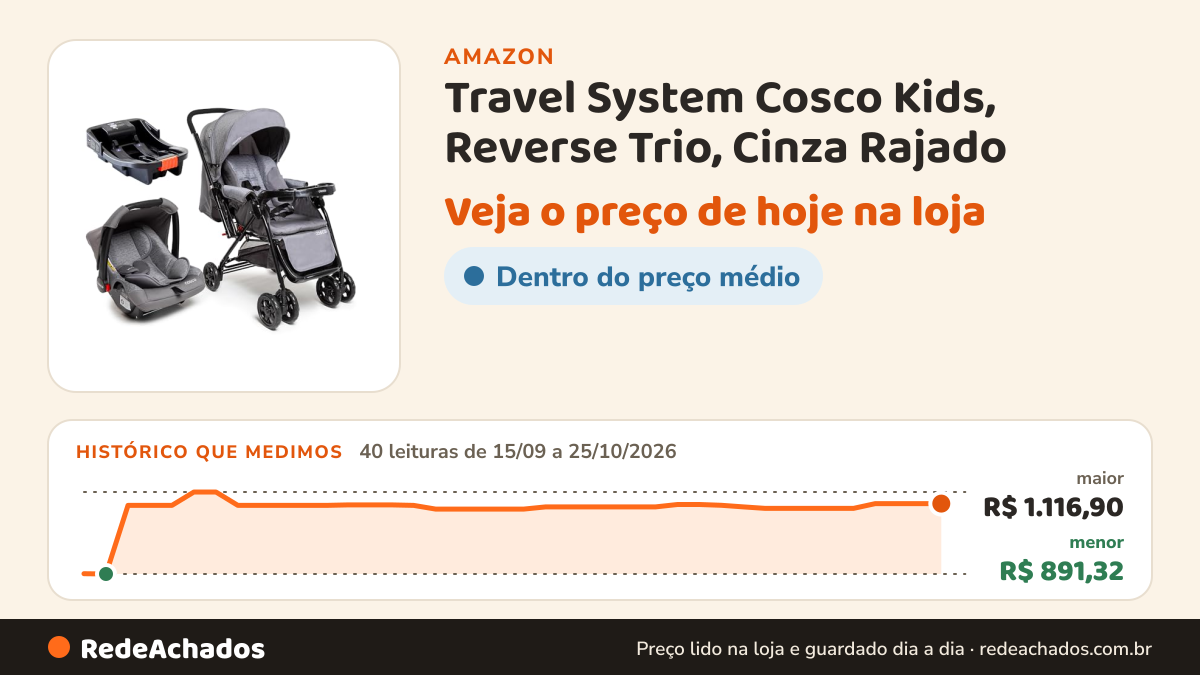 Histórico de preço de Travel System Cosco Kids, Reverse Trio, Cinza Rajado na Amazon: 40 leituras de 15/09/2026 a 25/10/2026, menor R$ 891,32, maior R$ 1.116,90