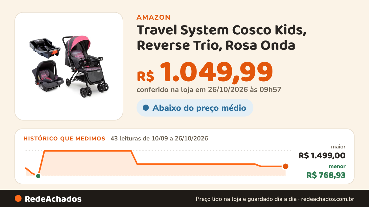 Histórico de preço de Travel System Cosco Kids, Reverse Trio, Rosa Onda na Amazon: 42 leituras de 10/09/2026 a 25/10/2026, menor R$ 768,93, maior R$ 1.499,00; R$ 1.049,99 conferido em 25/10/2026 às 11h59