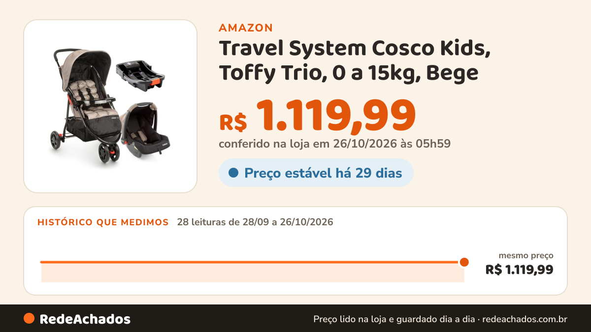 Histórico de preço de Travel System Cosco Kids, Toffy Trio, 0 a 15kg, Bege na Amazon: 28 leituras de 28/09/2026 a 26/10/2026, mesmo preço, R$ 1.119,99, em todas; R$ 1.119,99 conferido em 26/10/2026 às 05h59