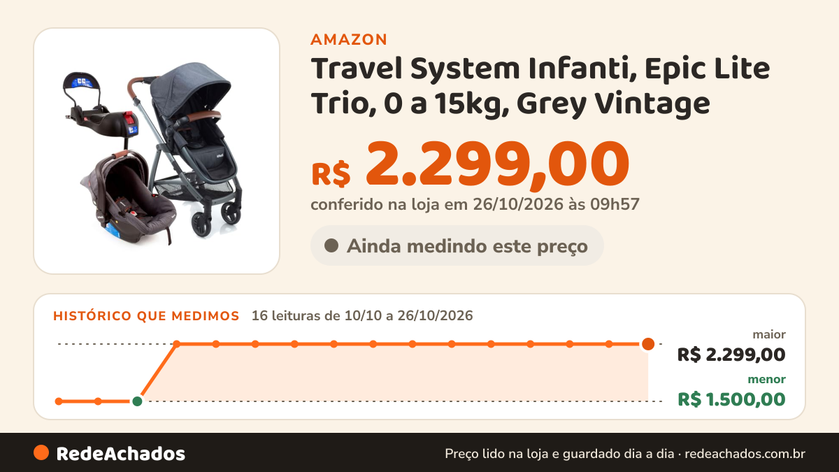 Histórico de preço de Travel System Infanti, Epic Lite Trio, 0 a 15kg, Grey Vintage na Amazon: 16 leituras de 10/10/2026 a 26/10/2026, menor R$ 1.500,00, maior R$ 2.299,00; R$ 2.299,00 conferido em 26/10/2026 às 09h57