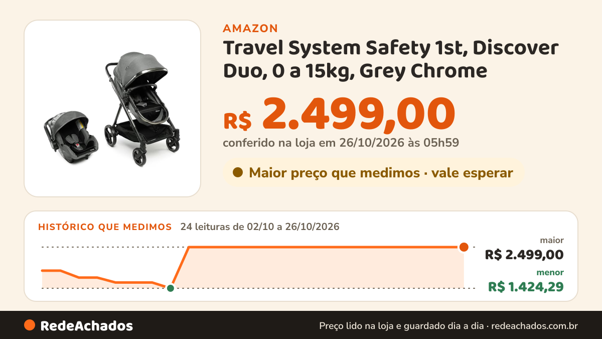 Histórico de preço de Travel System Safety 1st, Discover Duo, 0 a 15kg, Grey Chrome na Amazon: 24 leituras de 02/10/2026 a 26/10/2026, menor R$ 1.424,29, maior R$ 2.499,00; R$ 2.499,00 conferido em 26/10/2026 às 05h59