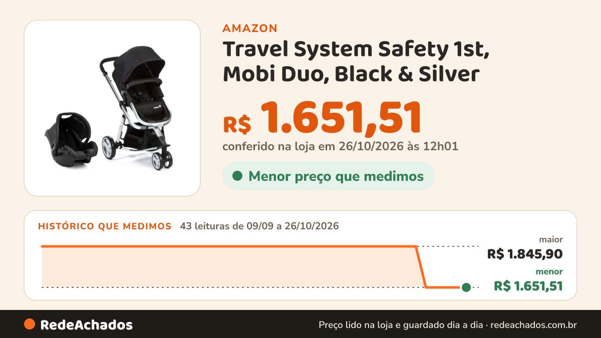 Histórico de preço de Travel System Safety 1st, Mobi Duo, Black & Silver na Amazon: 43 leituras de 09/09/2026 a 26/10/2026, menor R$ 1.651,51, maior R$ 1.845,90; R$ 1.651,51 conferido em 26/10/2026 às 12h01
