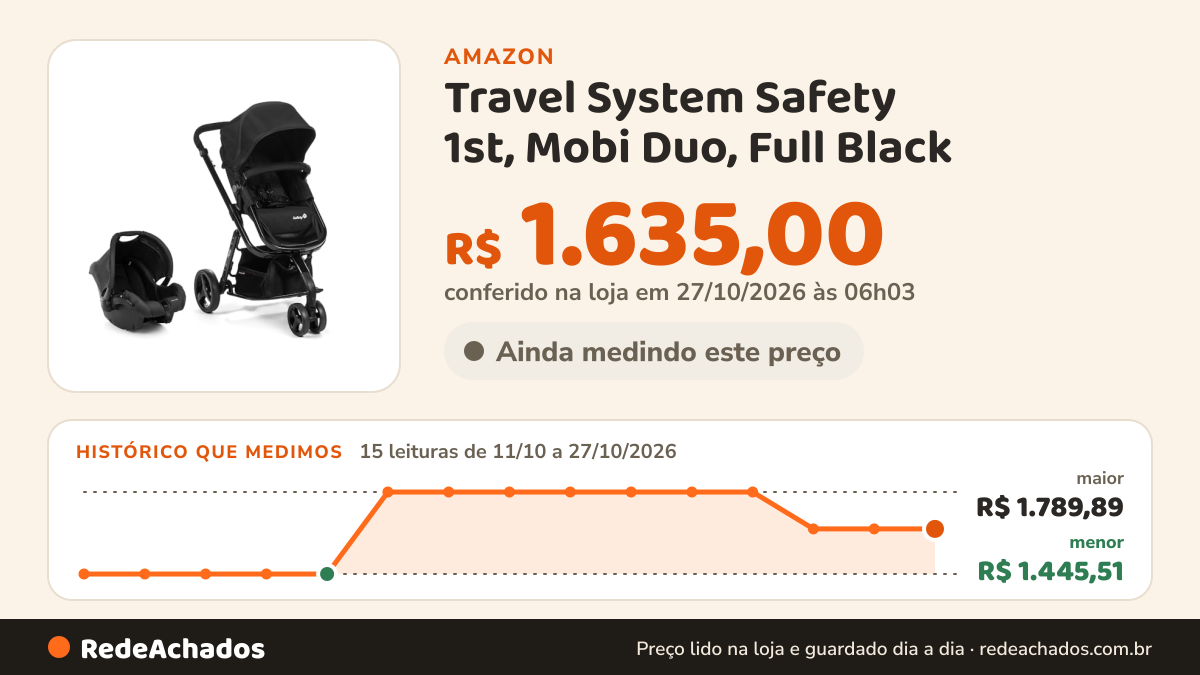 Histórico de preço de Travel System Safety 1st, Mobi Duo, Full Black na Amazon: 15 leituras de 11/10/2026 a 27/10/2026, menor R$ 1.445,51, maior R$ 1.789,89; R$ 1.635,00 conferido em 27/10/2026 às 06h03