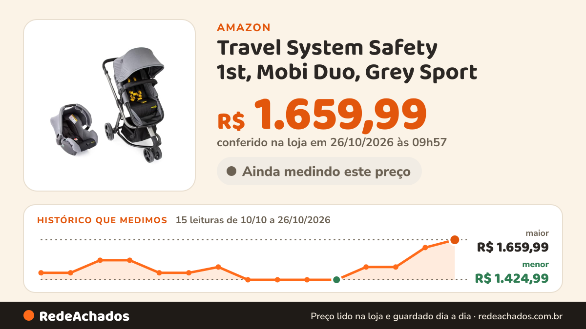 Histórico de preço de Travel System Safety 1st, Mobi Duo, Grey Sport na Amazon: 15 leituras de 10/10/2026 a 26/10/2026, menor R$ 1.424,99, maior R$ 1.659,99; R$ 1.659,99 conferido em 26/10/2026 às 09h57
