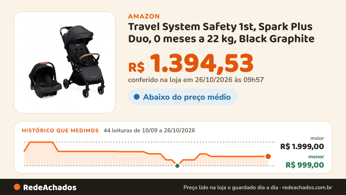 Histórico de preço de Travel System Safety 1st, Spark Plus Duo, 0 meses a 22 kg, Black Graphite na Amazon: 44 leituras de 10/09/2026 a 26/10/2026, menor R$ 999,00, maior R$ 1.999,00; R$ 1.394,53 conferido em 26/10/2026 às 09h57