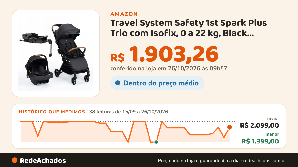 Histórico de preço de Travel System Safety 1st Spark Plus Trio com Isofix, 0 a 22 kg, Black Graphite na Amazon: 38 leituras de 15/09/2026 a 26/10/2026, menor R$ 1.399,00, maior R$ 2.099,00; R$ 1.903,26 conferido em 26/10/2026 às 09h57