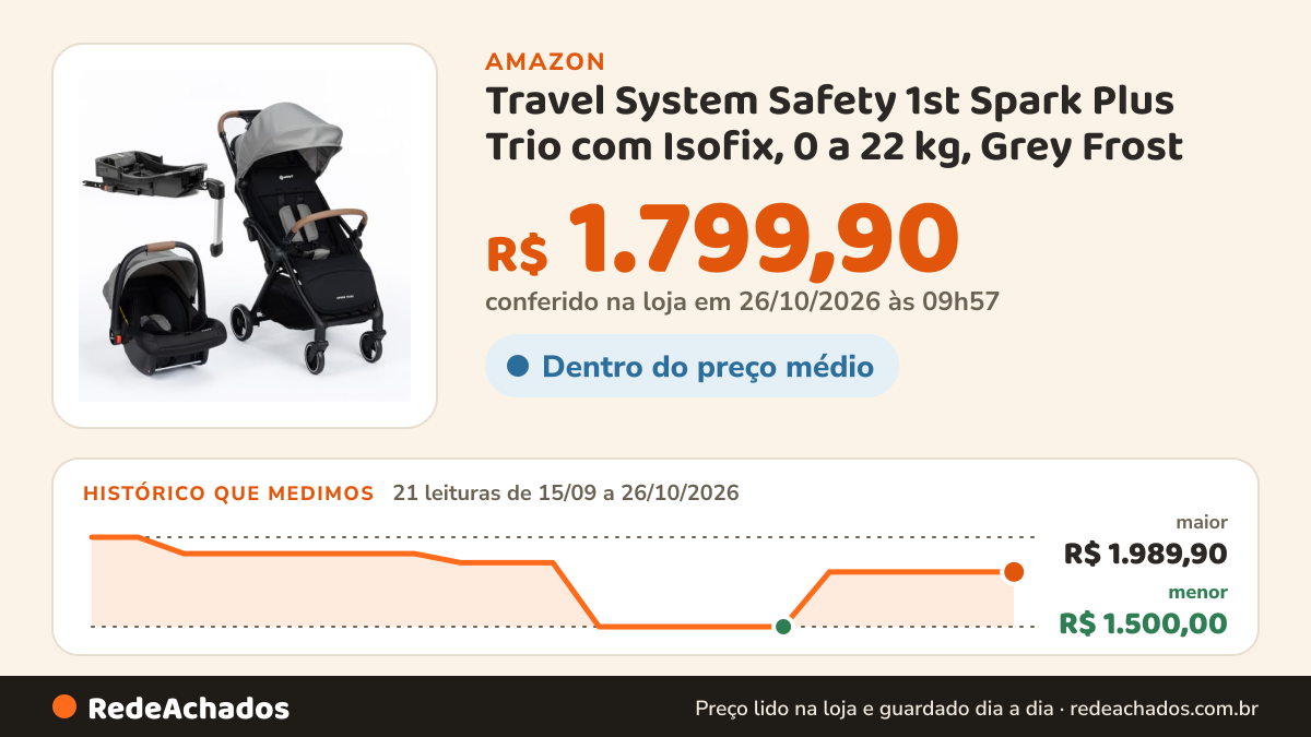 Histórico de preço de Travel System Safety 1st Spark Plus Trio com Isofix, 0 a 22 kg, Grey Frost na Amazon: 21 leituras de 15/09/2026 a 26/10/2026, menor R$ 1.500,00, maior R$ 1.989,90; R$ 1.799,90 conferido em 26/10/2026 às 09h57
