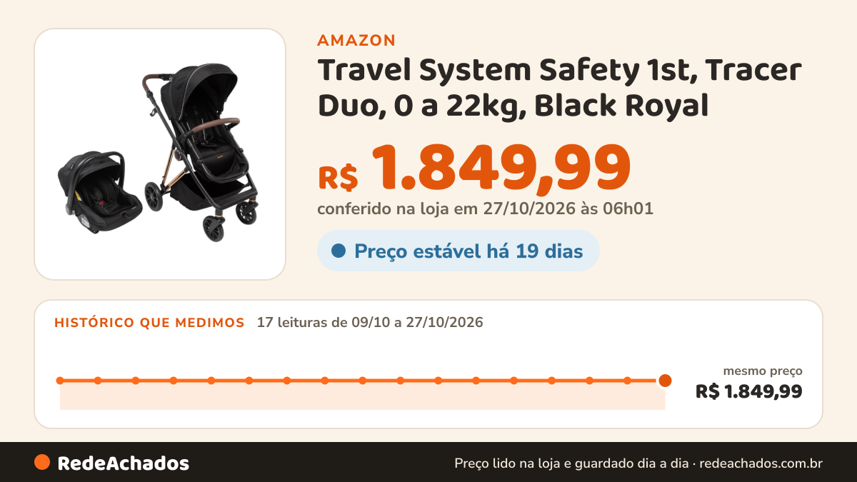Histórico de preço de Travel System Safety 1st, Tracer Duo, 0 a 22kg, Black Royal na Amazon: 17 leituras de 09/10/2026 a 27/10/2026, mesmo preço, R$ 1.849,99, em todas; R$ 1.849,99 conferido em 27/10/2026 às 06h01