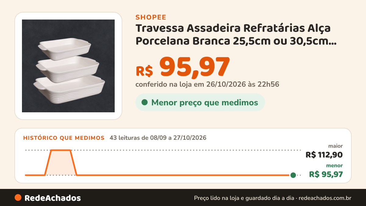Histórico de preço de Travessa Assadeira Refratárias Alça Porcelana Branca 25,5cm ou 30,5cm ou 36cm na Shopee: 43 leituras de 08/09/2026 a 27/10/2026, menor R$ 95,97, maior R$ 112,90; R$ 95,97 conferido em 26/10/2026 às 22h56