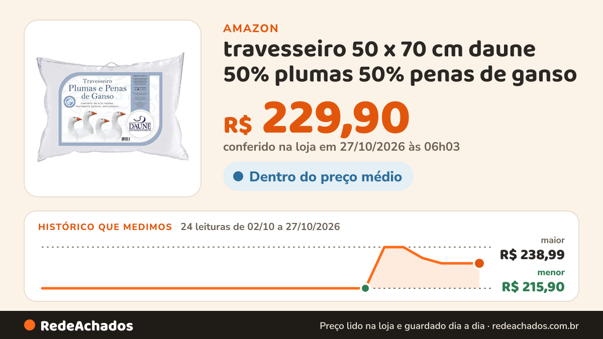 Histórico de preço de travesseiro 50 x 70 cm daune 50% plumas 50% penas de ganso na Amazon: 24 leituras de 02/10/2026 a 27/10/2026, menor R$ 215,90, maior R$ 238,99; R$ 229,90 conferido em 27/10/2026 às 06h03