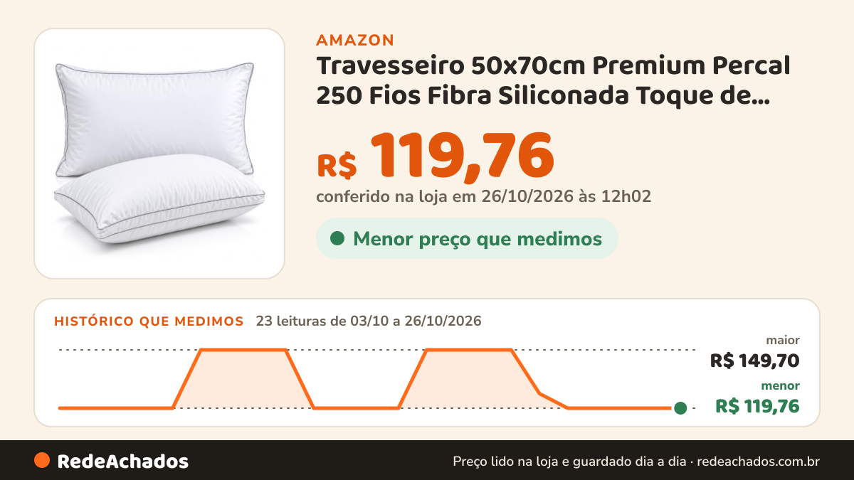 Histórico de preço de Travesseiro 50x70cm Premium Percal 250 Fios Fibra Siliconada Toque de Pluma na Amazon: 23 leituras de 03/10/2026 a 26/10/2026, menor R$ 119,76, maior R$ 149,70; R$ 119,76 conferido em 26/10/2026 às 12h02