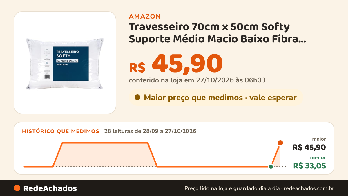 Histórico de preço de Travesseiro 70cm x 50cm Softy Suporte Médio Macio Baixo Fibra Importada Antialérgico… na Amazon: 28 leituras de 28/09/2026 a 27/10/2026, menor R$ 33,05, maior R$ 45,90; R$ 45,90 conferido em 27/10/2026 às 06h03