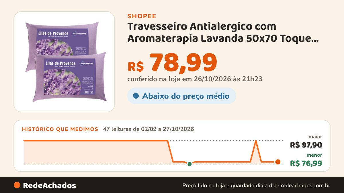 Histórico de preço de Travesseiro Antialergico com Aromaterapia Lavanda 50x70 Toque Aveludado Ajuda na Insônia e… na Shopee: 47 leituras de 02/09/2026 a 27/10/2026, menor R$ 76,99, maior R$ 97,90; R$ 78,99 conferido em 26/10/2026 às 21h23