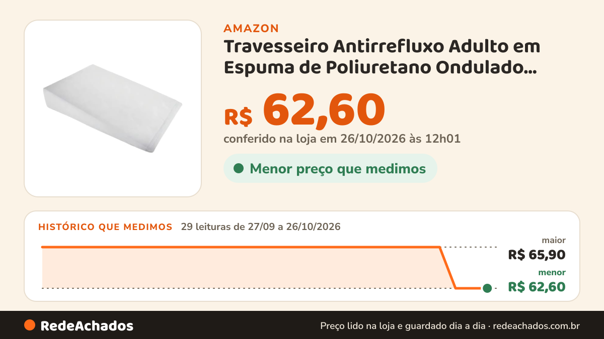 Histórico de preço de Travesseiro Antirrefluxo Adulto em Espuma de Poliuretano Ondulado 55x65x14 cm Branco Cunha… na Amazon: 29 leituras de 27/09/2026 a 26/10/2026, menor R$ 62,60, maior R$ 65,90; R$ 62,60 conferido em 26/10/2026 às 12h01
