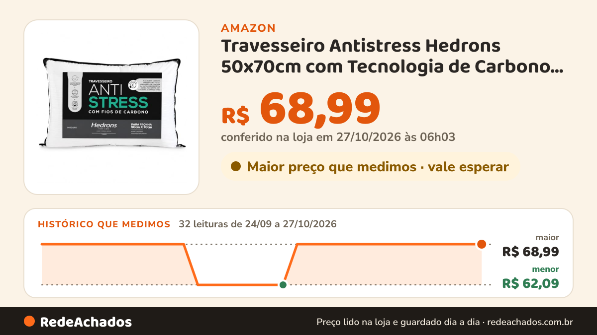 Histórico de preço de Travesseiro Antistress Hedrons 50x70cm com Tecnologia de Carbono, Reduz Eletricidade… na Amazon: 32 leituras de 24/09/2026 a 27/10/2026, menor R$ 62,09, maior R$ 68,99; R$ 68,99 conferido em 27/10/2026 às 06h03