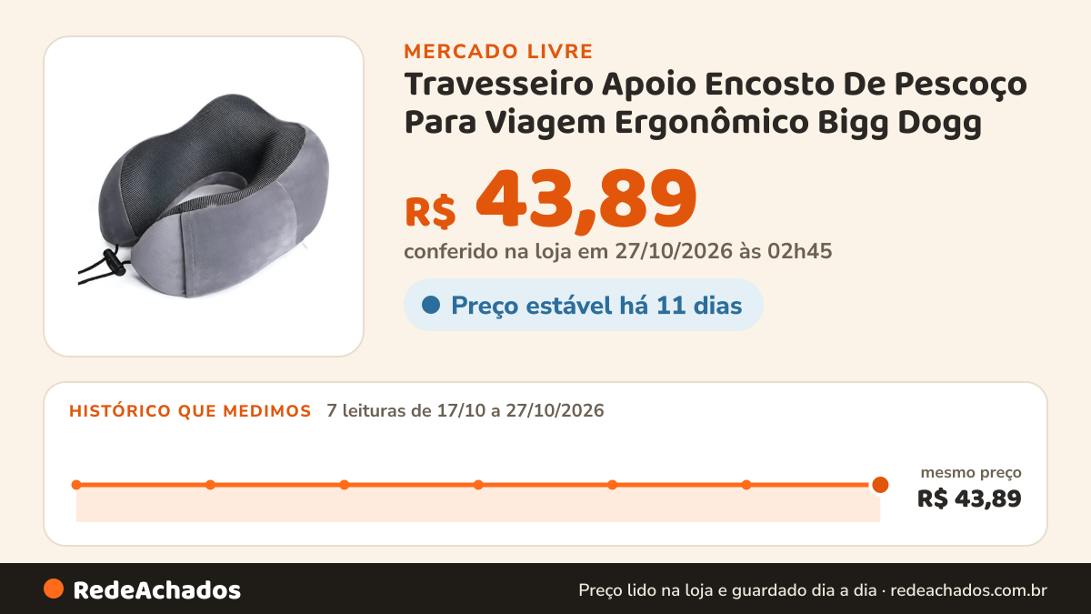 Histórico de preço de Travesseiro Apoio Encosto De Pescoço Para Viagem Ergonômico Bigg Dogg no Mercado Livre: 7 leituras de 17/10/2026 a 27/10/2026, mesmo preço, R$ 43,89, em todas; R$ 43,89 conferido em 27/10/2026 às 02h45