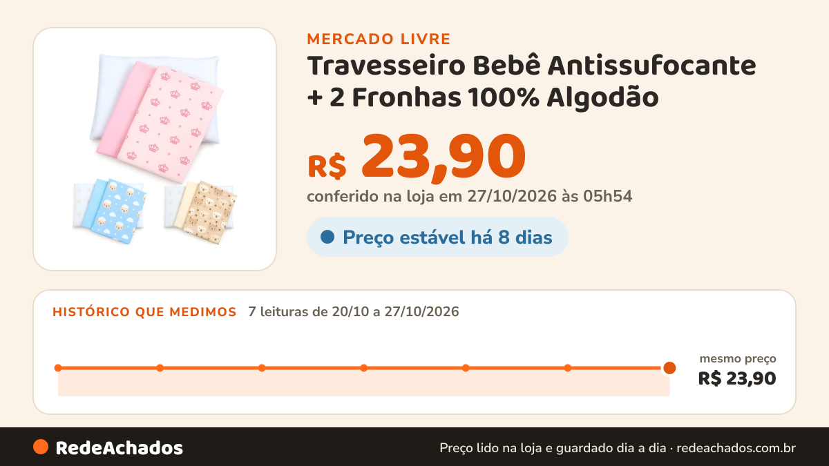 Histórico de preço de Travesseiro Bebê Antissufocante + 2 Fronhas 100% Algodão no Mercado Livre: 7 leituras de 20/10/2026 a 27/10/2026, mesmo preço, R$ 23,90, em todas; R$ 23,90 conferido em 27/10/2026 às 05h54