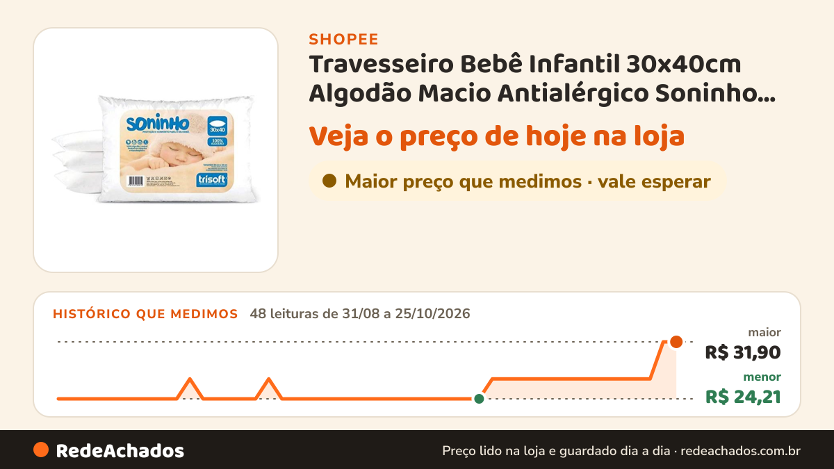 Histórico de preço de Travesseiro Bebê Infantil 30x40cm Algodão Macio Antialérgico Soninho Criança Berço Macio… na Shopee: 48 leituras de 31/08/2026 a 25/10/2026, menor R$ 24,21, maior R$ 31,90
