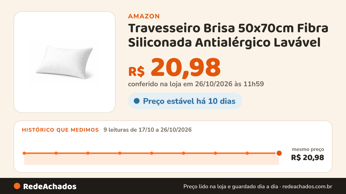 Histórico de preço de Travesseiro Brisa 50x70cm Fibra Siliconada Antialérgico Lavável na Amazon: 9 leituras de 17/10/2026 a 26/10/2026, mesmo preço, R$ 20,98, em todas; R$ 20,98 conferido em 26/10/2026 às 11h59