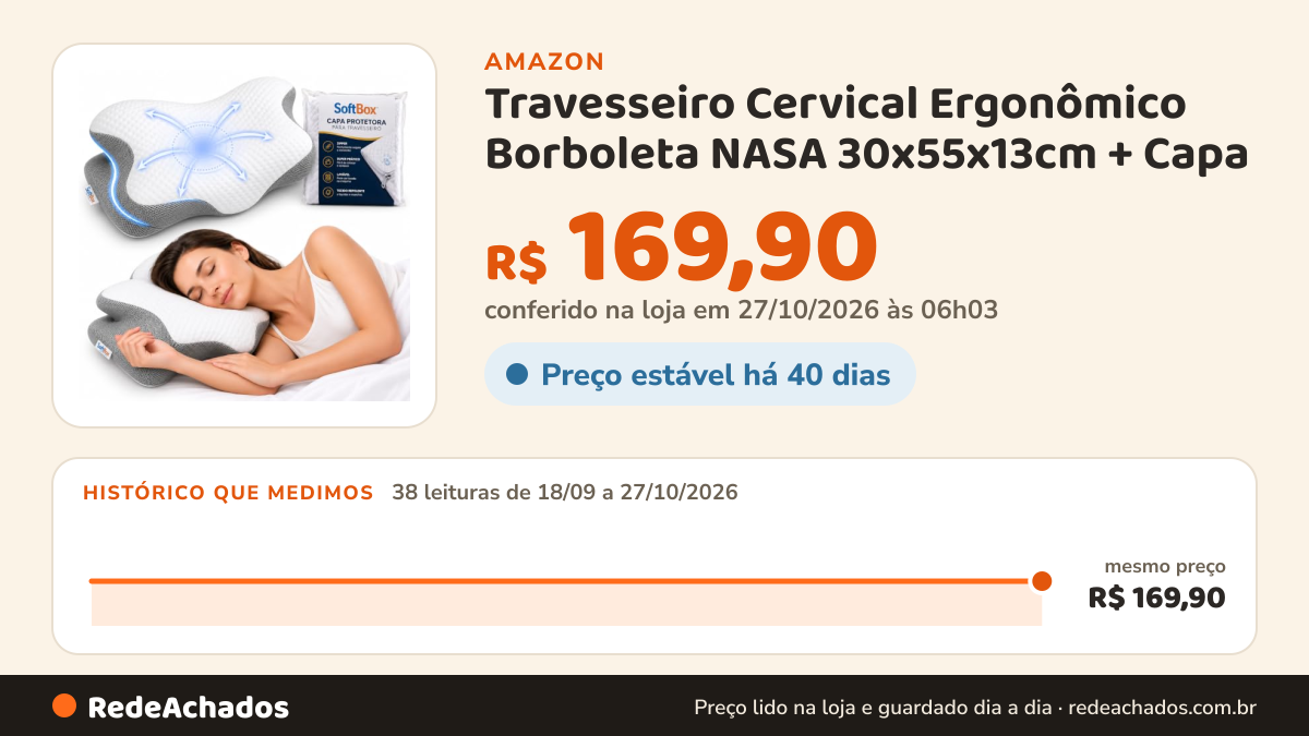 Histórico de preço de Travesseiro Cervical Ergonômico Borboleta NASA 30x55x13cm + Capa na Amazon: 37 leituras de 18/09/2026 a 25/10/2026, mesmo preço, R$ 169,90, em todas