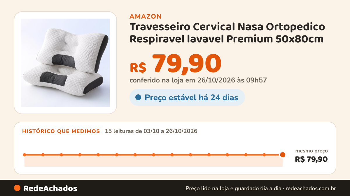 Histórico de preço de Travesseiro Cervical Nasa Ortopedico Respiravel lavavel Premium 50x80cm na Amazon: 14 leituras de 03/10/2026 a 25/10/2026, mesmo preço, R$ 79,90, em todas; R$ 79,90 conferido em 25/10/2026 às 17h59