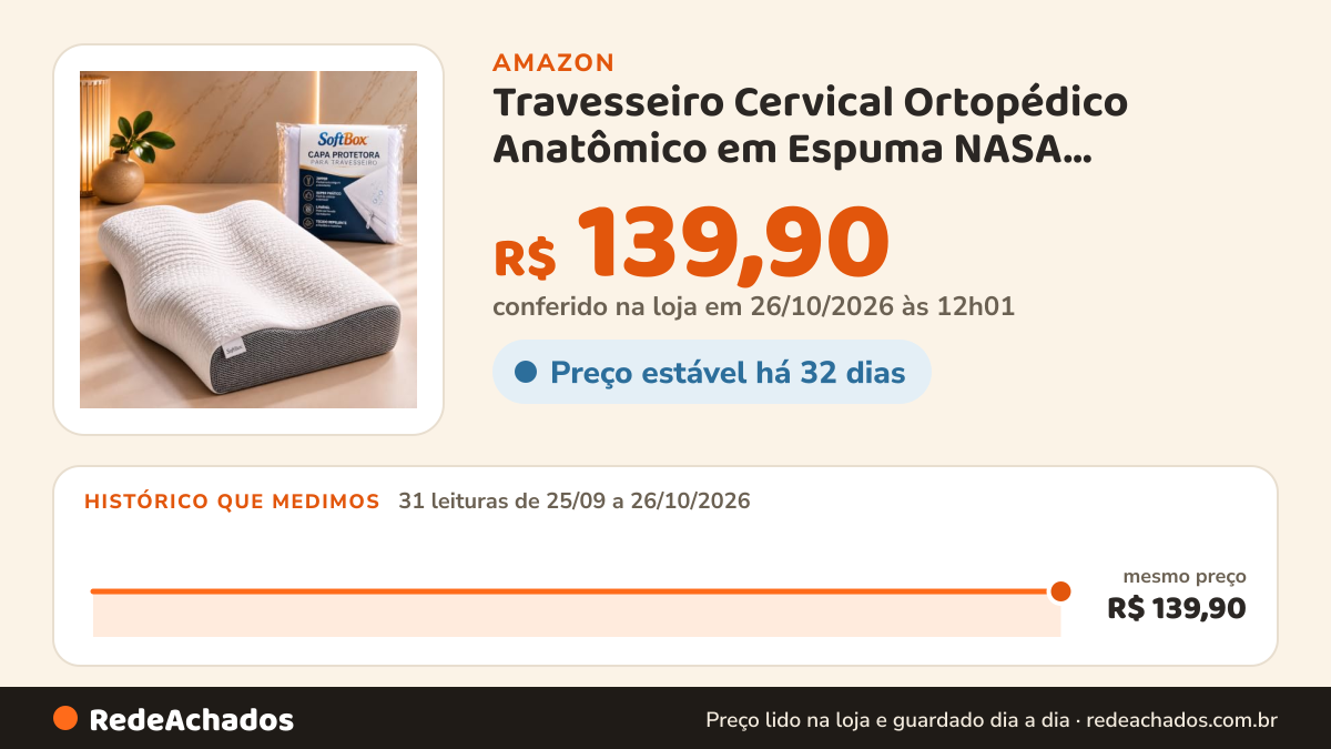 Histórico de preço de Travesseiro Cervical Ortopédico Anatômico em Espuma NASA 53x39x11cm + Capa na Amazon: 31 leituras de 25/09/2026 a 26/10/2026, mesmo preço, R$ 139,90, em todas; R$ 139,90 conferido em 26/10/2026 às 12h01