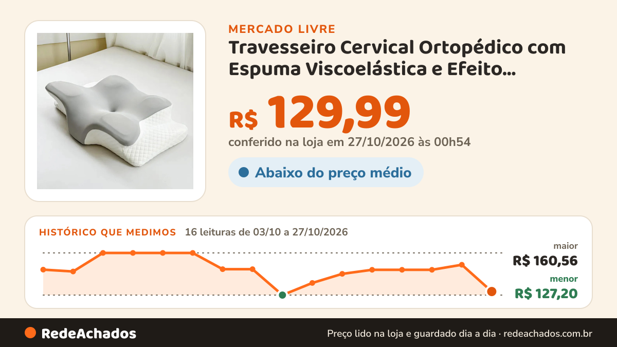 Histórico de preço de Travesseiro Cervical Ortopédico com Espuma Viscoelástica e Efeito Memória, Memor no Mercado Livre: 16 leituras de 03/10/2026 a 27/10/2026, menor R$ 127,20, maior R$ 160,56; R$ 129,99 conferido em 27/10/2026 às 00h54