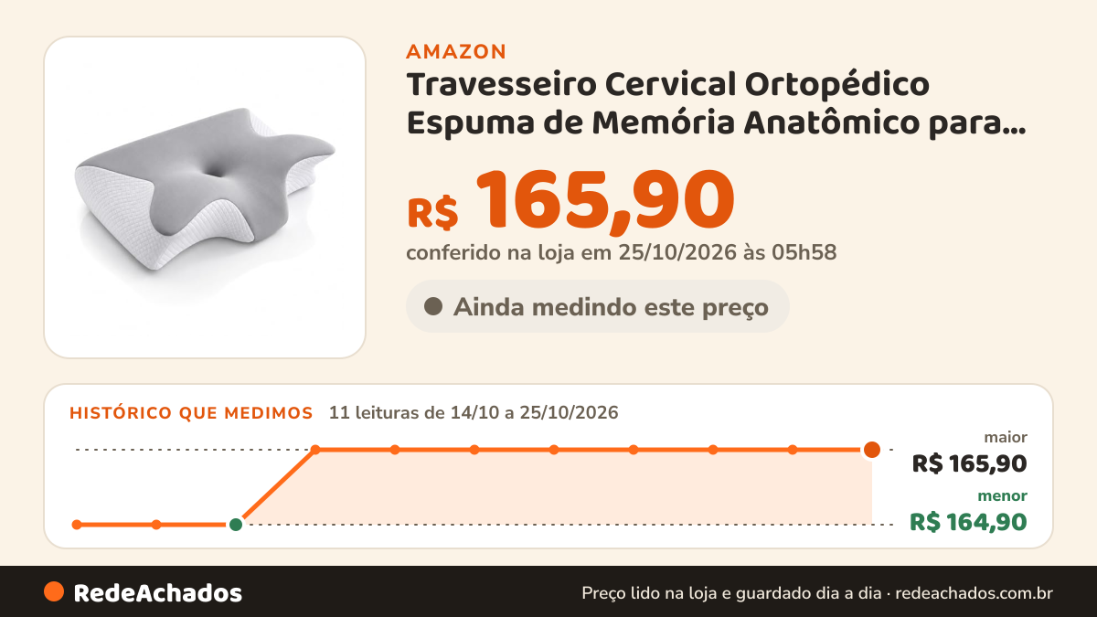 Histórico de preço de Travesseiro Cervical Ortopédico Espuma de Memória Anatômico para Pescoço e Coluna na Amazon: 11 leituras de 14/10/2026 a 25/10/2026, menor R$ 164,90, maior R$ 165,90; R$ 165,90 conferido em 25/10/2026 às 05h58