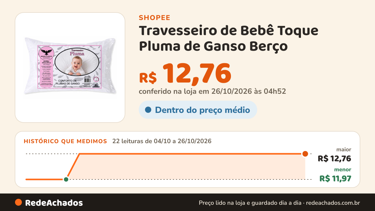Histórico de preço de Travesseiro de Bebê Toque Pluma de Ganso Berço – Toque Suave e Sono Tranquilo na Shopee: 22 leituras de 04/10/2026 a 26/10/2026, menor R$ 11,97, maior R$ 12,76; R$ 12,76 conferido em 26/10/2026 às 04h52
