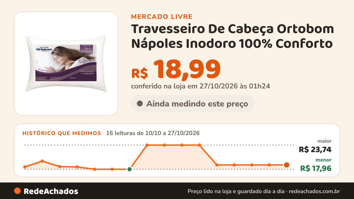 Histórico de preço de Travesseiro De Cabeça Ortobom Nápoles Inodoro 100% Conforto no Mercado Livre: 16 leituras de 10/10/2026 a 27/10/2026, menor R$ 17,96, maior R$ 23,74; R$ 18,99 conferido em 27/10/2026 às 01h24
