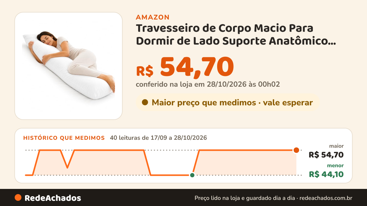 Histórico de preço de Travesseiro de Corpo Macio Para Dormir de Lado Suporte Anatômico Ortopédico na Amazon: 39 leituras de 17/09/2026 a 26/10/2026, menor R$ 44,10, maior R$ 54,70; R$ 54,70 conferido em 26/10/2026 às 12h02