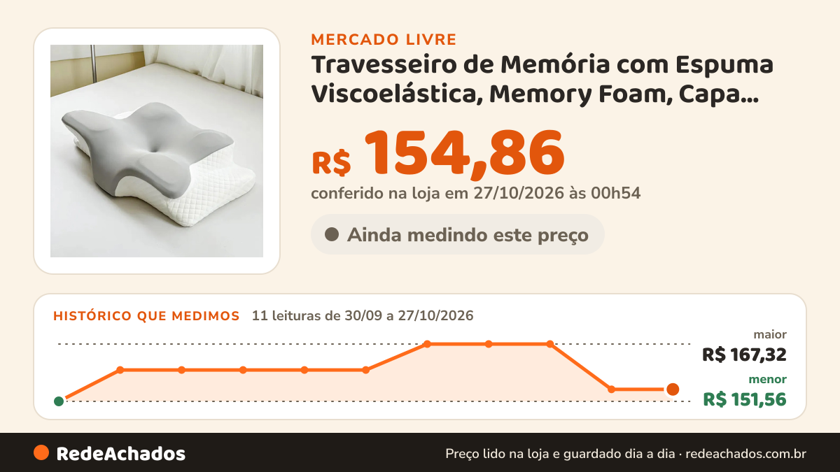 Histórico de preço de Travesseiro de Memória com Espuma Viscoelástica, Memory Foam, Capa Respirável em no Mercado Livre: 11 leituras de 30/09/2026 a 27/10/2026, menor R$ 151,56, maior R$ 167,32; R$ 154,86 conferido em 27/10/2026 às 00h54