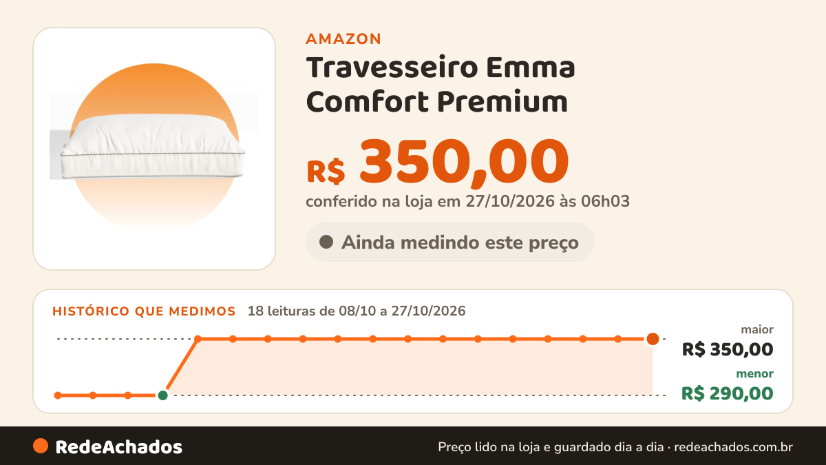 Histórico de preço de Travesseiro Emma Comfort Premium – Ultramacio, Ajustável e Hipoalergênico (50x70cm) na Amazon: 18 leituras de 08/10/2026 a 27/10/2026, menor R$ 290,00, maior R$ 350,00; R$ 350,00 conferido em 27/10/2026 às 06h03
